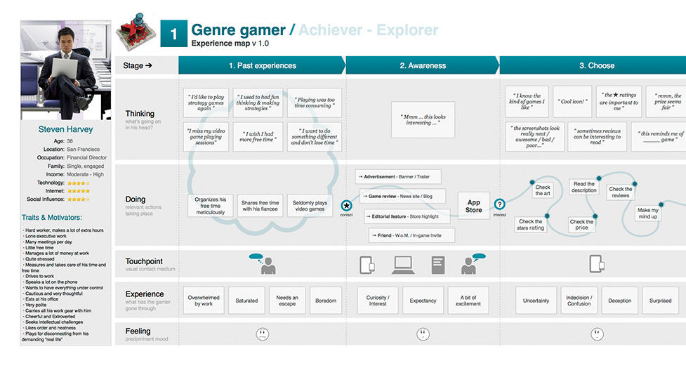 Persona And Customer Journey 10 Most Interesting Examples Of Customer Journey Maps - Uxeria.com