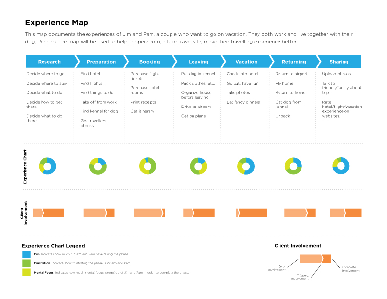 High Level Customer Journey 10 Most Interesting Examples Of Customer Journey Maps - Uxeria.com