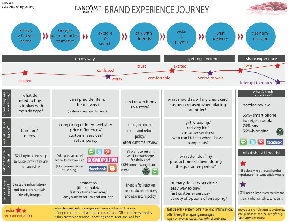 brand journey examples